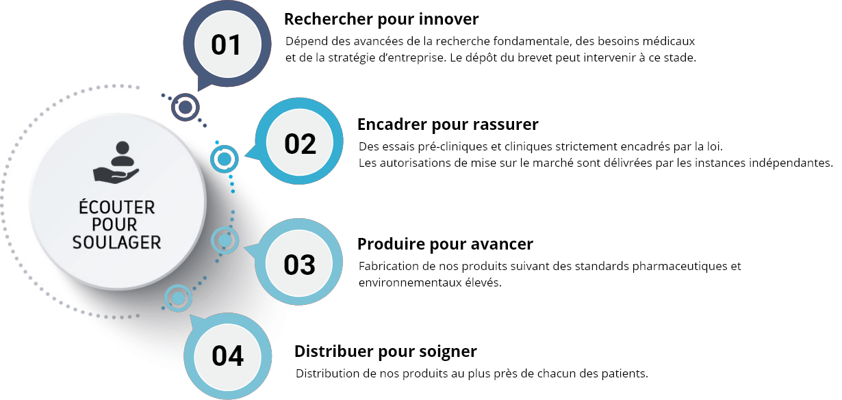 Illustration en 4 points 'Ecouter pour soulager' : Rechercher pour innover, Encadrer pour rassurer, Produire pour avancer, Distribuer pour soigner.